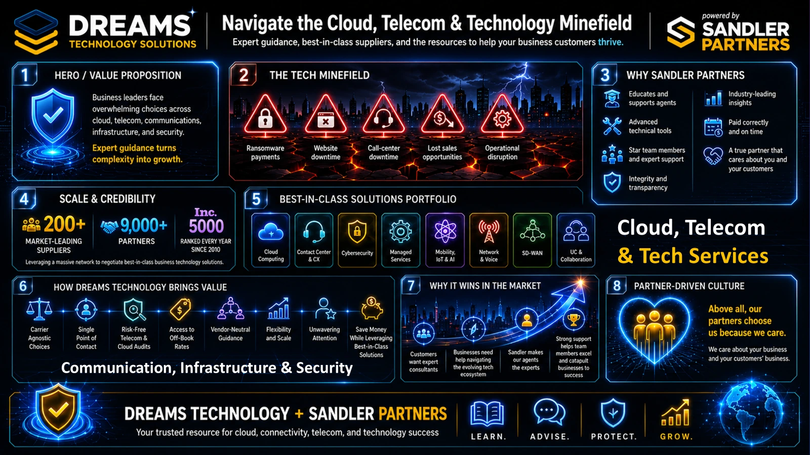 Dreams Technology and Sandler Partners: cloud, communications, connectivity, cybersecurity and managed services, with vendor-neutral guidance and coordinated support.